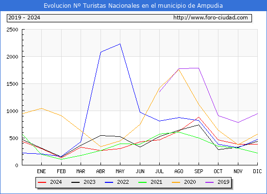 Evolucin Numero de turistas de origen Espaol en el Municipio de Ampudia hasta Diciembre del 2024.