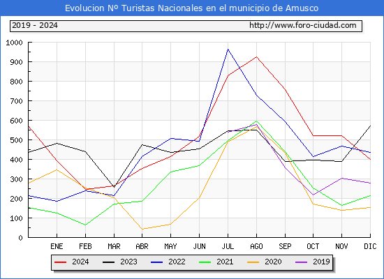 Evolucin Numero de turistas de origen Espaol en el Municipio de Amusco hasta Diciembre del 2024.