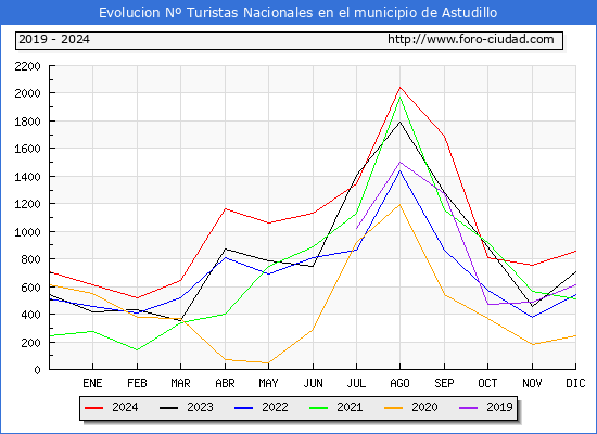 Evolucin Numero de turistas de origen Espaol en el Municipio de Astudillo hasta Diciembre del 2024.