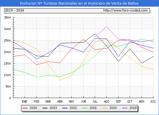 Evolucin Numero de turistas de origen Espaol en el Municipio de Venta de Baos hasta Diciembre del 2024.