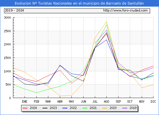Evolucin Numero de turistas de origen Espaol en el Municipio de Barruelo de Santulln hasta Diciembre del 2024.