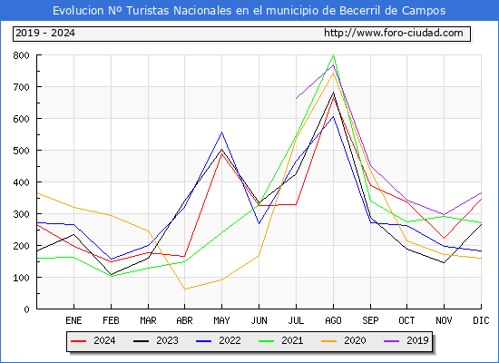 Evolucin Numero de turistas de origen Espaol en el Municipio de Becerril de Campos hasta Diciembre del 2024.