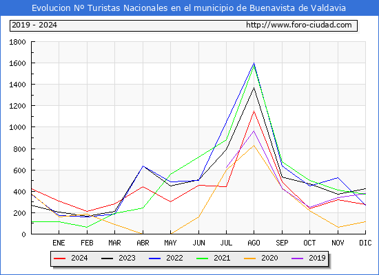 Evolucin Numero de turistas de origen Espaol en el Municipio de Buenavista de Valdavia hasta Diciembre del 2024.