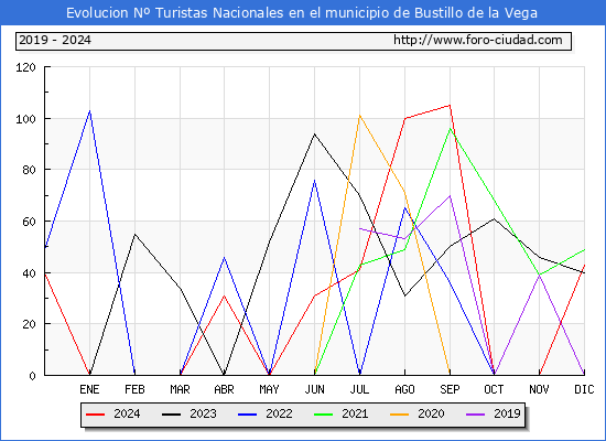 Evolucin Numero de turistas de origen Espaol en el Municipio de Bustillo de la Vega hasta Diciembre del 2024.