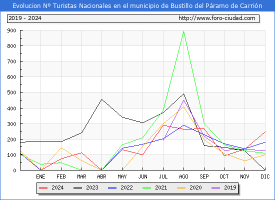 Evolucin Numero de turistas de origen Espaol en el Municipio de Bustillo del Pramo de Carrin hasta Diciembre del 2024.