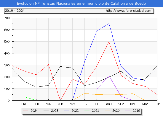 Evolucin Numero de turistas de origen Espaol en el Municipio de Calahorra de Boedo hasta Diciembre del 2024.