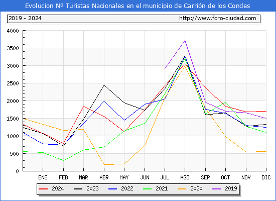 Evolucin Numero de turistas de origen Espaol en el Municipio de Carrin de los Condes hasta Diciembre del 2024.