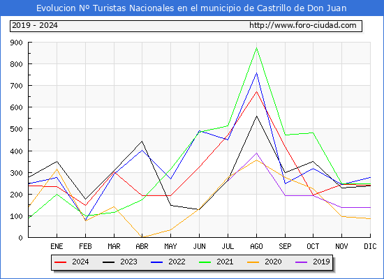 Evolucin Numero de turistas de origen Espaol en el Municipio de Castrillo de Don Juan hasta Diciembre del 2024.