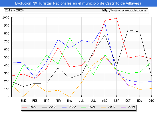 Evolucin Numero de turistas de origen Espaol en el Municipio de Castrillo de Villavega hasta Diciembre del 2024.