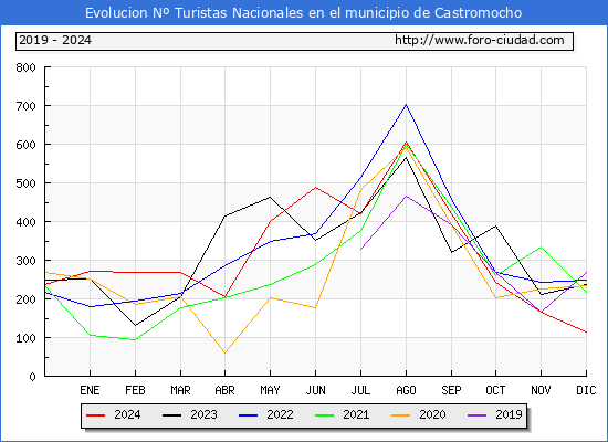 Evolucin Numero de turistas de origen Espaol en el Municipio de Castromocho hasta Diciembre del 2024.
