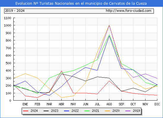 Evolucin Numero de turistas de origen Espaol en el Municipio de Cervatos de la Cueza hasta Diciembre del 2024.