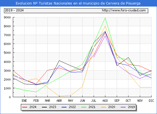 Evolucin Numero de turistas de origen Espaol en el Municipio de Cervera de Pisuerga hasta Diciembre del 2024.