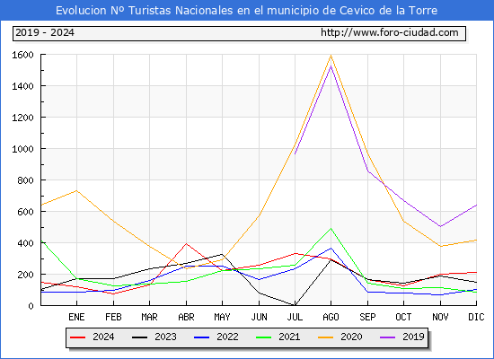 Evolucin Numero de turistas de origen Espaol en el Municipio de Cevico de la Torre hasta Diciembre del 2024.