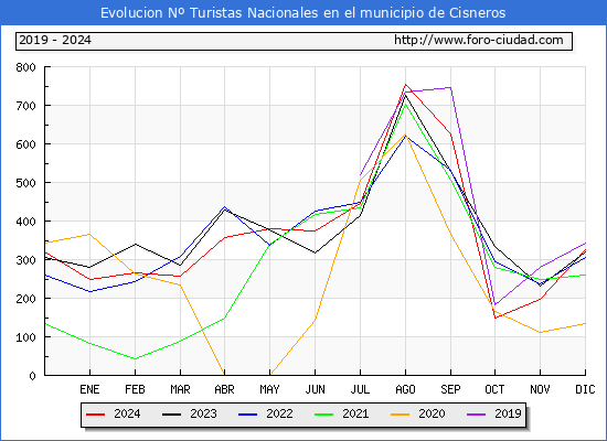 Evolucin Numero de turistas de origen Espaol en el Municipio de Cisneros hasta Diciembre del 2024.