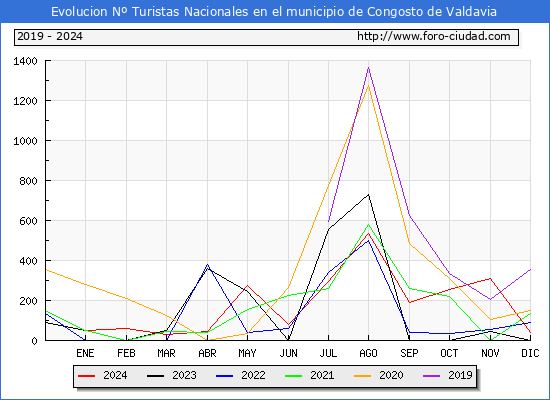 Evolucin Numero de turistas de origen Espaol en el Municipio de Congosto de Valdavia hasta Diciembre del 2024.