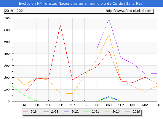 Evolucin Numero de turistas de origen Espaol en el Municipio de Cordovilla la Real hasta Diciembre del 2024.