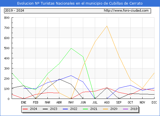 Evolucin Numero de turistas de origen Espaol en el Municipio de Cubillas de Cerrato hasta Diciembre del 2024.
