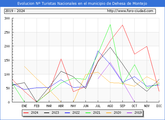 Evolucin Numero de turistas de origen Espaol en el Municipio de Dehesa de Montejo hasta Diciembre del 2024.