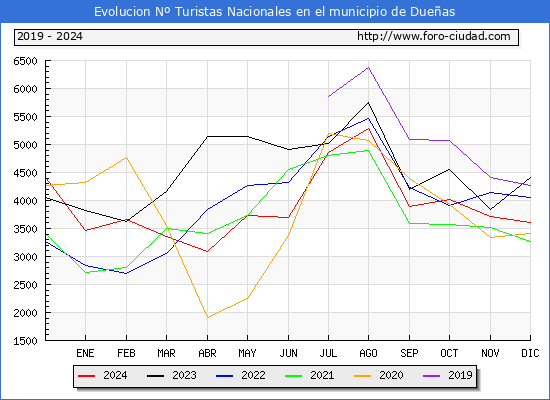 Evolucin Numero de turistas de origen Espaol en el Municipio de Dueas hasta Diciembre del 2024.