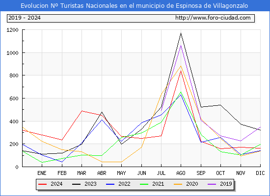 Evolucin Numero de turistas de origen Espaol en el Municipio de Espinosa de Villagonzalo hasta Diciembre del 2024.