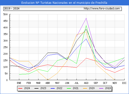 Evolucin Numero de turistas de origen Espaol en el Municipio de Frechilla hasta Diciembre del 2024.