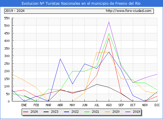 Evolucin Numero de turistas de origen Espaol en el Municipio de Fresno del Ro hasta Diciembre del 2024.
