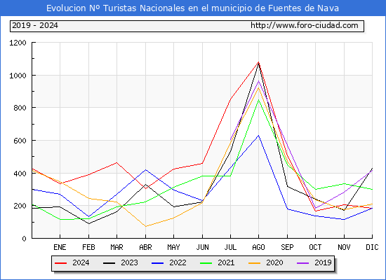 Evolucin Numero de turistas de origen Espaol en el Municipio de Fuentes de Nava hasta Diciembre del 2024.