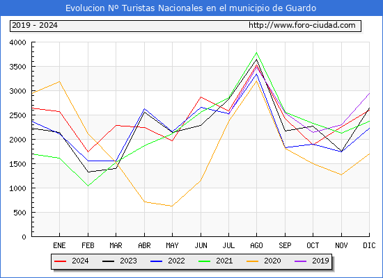 Evolucin Numero de turistas de origen Espaol en el Municipio de Guardo hasta Diciembre del 2024.