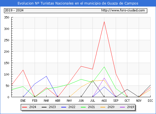 Evolucin Numero de turistas de origen Espaol en el Municipio de Guaza de Campos hasta Diciembre del 2024.
