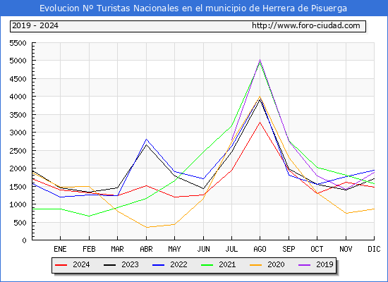 Evolucin Numero de turistas de origen Espaol en el Municipio de Herrera de Pisuerga hasta Diciembre del 2024.