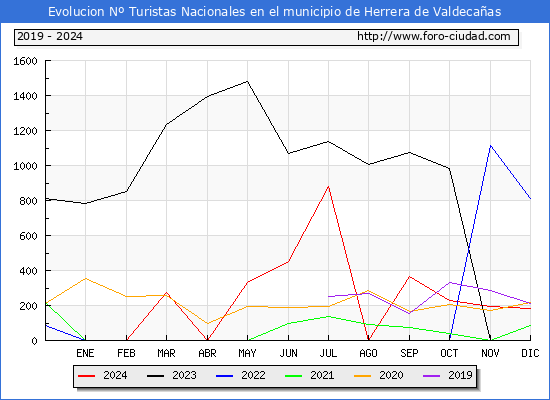 Evolucin Numero de turistas de origen Espaol en el Municipio de Herrera de Valdecaas hasta Diciembre del 2024.