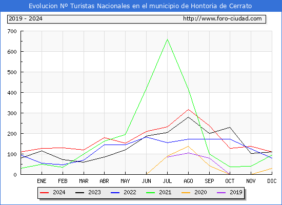 Evolucin Numero de turistas de origen Espaol en el Municipio de Hontoria de Cerrato hasta Diciembre del 2024.