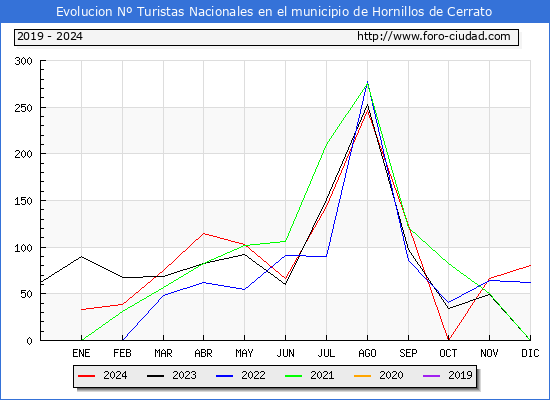 Evolucin Numero de turistas de origen Espaol en el Municipio de Hornillos de Cerrato hasta Diciembre del 2024.