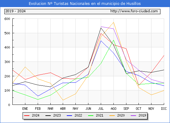 Evolucin Numero de turistas de origen Espaol en el Municipio de Husillos hasta Diciembre del 2024.