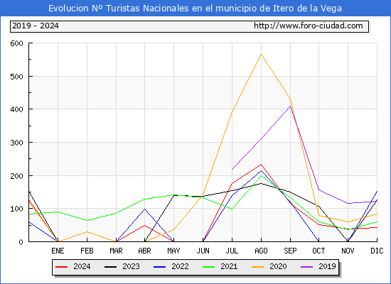 Evolucin Numero de turistas de origen Espaol en el Municipio de Itero de la Vega hasta Diciembre del 2024.