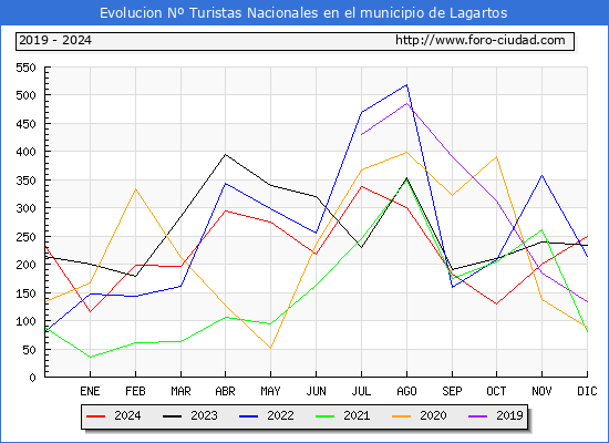Evolucin Numero de turistas de origen Espaol en el Municipio de Lagartos hasta Diciembre del 2024.