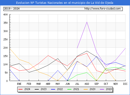 Evolucin Numero de turistas de origen Espaol en el Municipio de La Vid de Ojeda hasta Diciembre del 2024.
