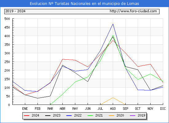Evolucin Numero de turistas de origen Espaol en el Municipio de Lomas hasta Diciembre del 2024.