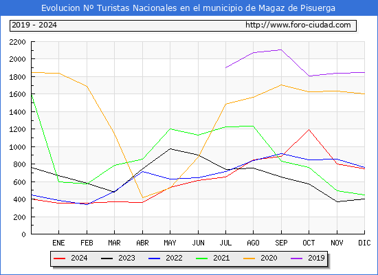 Evolucin Numero de turistas de origen Espaol en el Municipio de Magaz de Pisuerga hasta Diciembre del 2024.