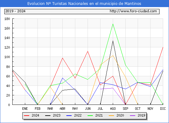 Evolucin Numero de turistas de origen Espaol en el Municipio de Mantinos hasta Diciembre del 2024.
