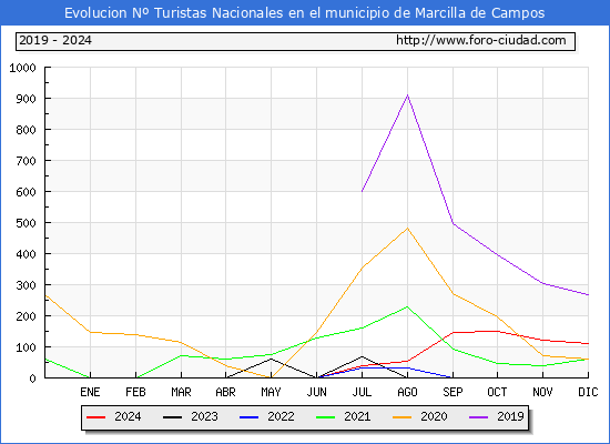 Evolucin Numero de turistas de origen Espaol en el Municipio de Marcilla de Campos hasta Diciembre del 2024.