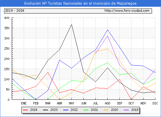 Evolucin Numero de turistas de origen Espaol en el Municipio de Mazariegos hasta Diciembre del 2024.