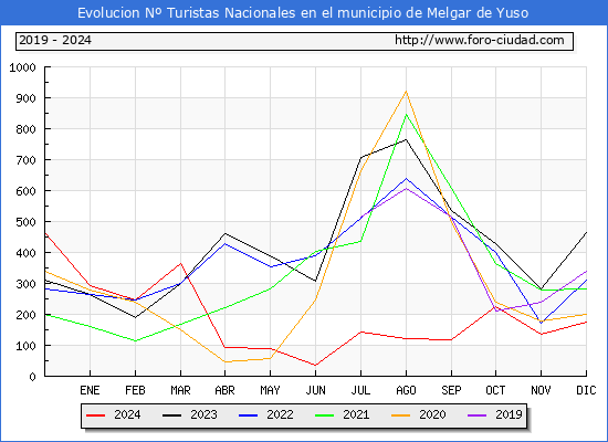 Evolucin Numero de turistas de origen Espaol en el Municipio de Melgar de Yuso hasta Diciembre del 2024.