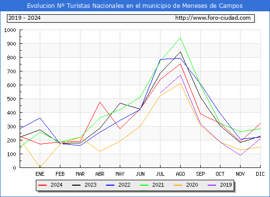 Evolucin Numero de turistas de origen Espaol en el Municipio de Meneses de Campos hasta Diciembre del 2024.