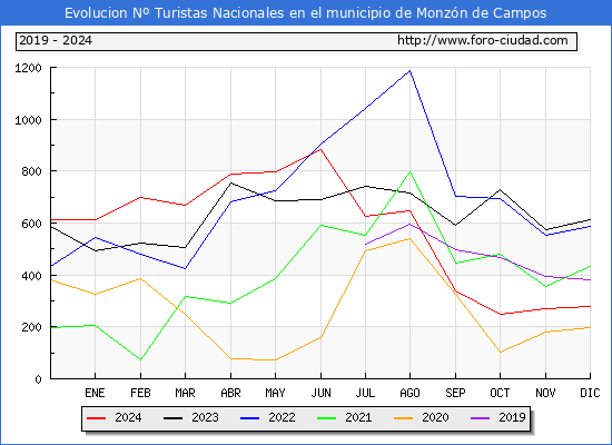 Evolucin Numero de turistas de origen Espaol en el Municipio de Monzn de Campos hasta Diciembre del 2024.