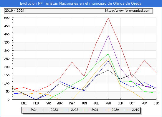 Evolucin Numero de turistas de origen Espaol en el Municipio de Olmos de Ojeda hasta Diciembre del 2024.
