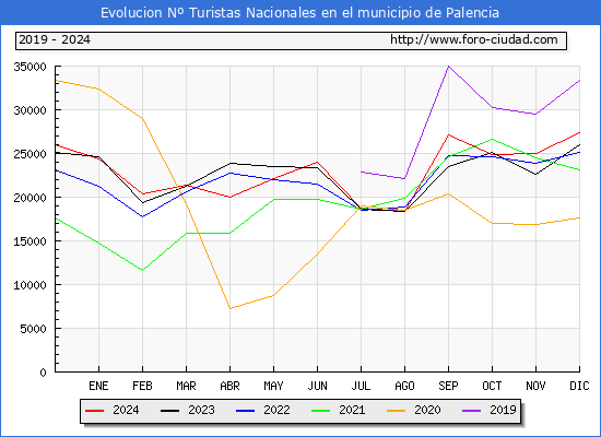 Evolucin Numero de turistas de origen Espaol en el Municipio de Palencia hasta Diciembre del 2024.