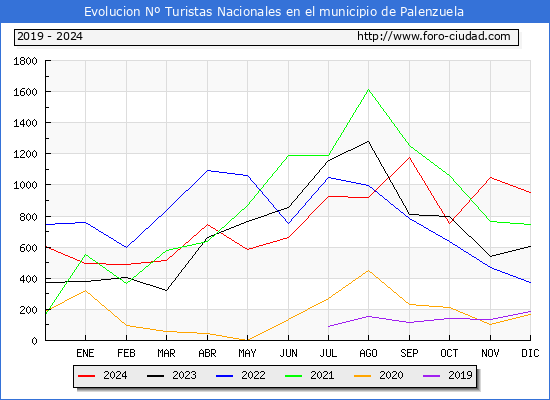 Evolucin Numero de turistas de origen Espaol en el Municipio de Palenzuela hasta Diciembre del 2024.