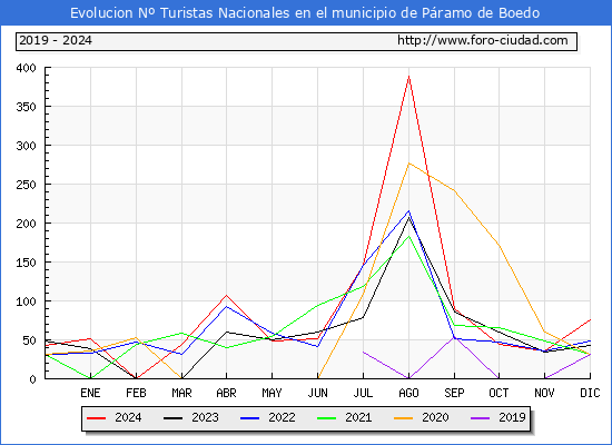 Evolucin Numero de turistas de origen Espaol en el Municipio de Pramo de Boedo hasta Diciembre del 2024.