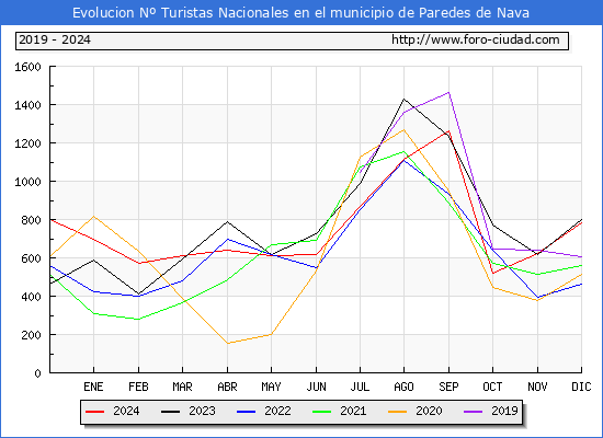 Evolucin Numero de turistas de origen Espaol en el Municipio de Paredes de Nava hasta Diciembre del 2024.
